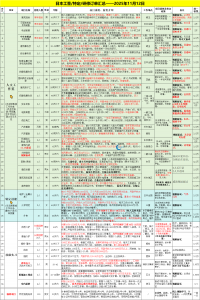 2025年11月12日 日本业务订单汇总：有正社员人文工签、无日语人文签，特定技能、技能实习生，各类特定技能培训，介护福祉士证书培训)