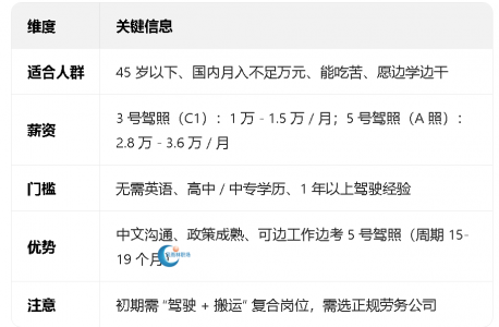司机出国看过来！揭秘三大热门地区岗位！