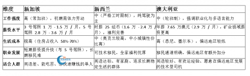 新加坡、新西兰和澳大利亚司机岗位的工作环境和生活成本对比